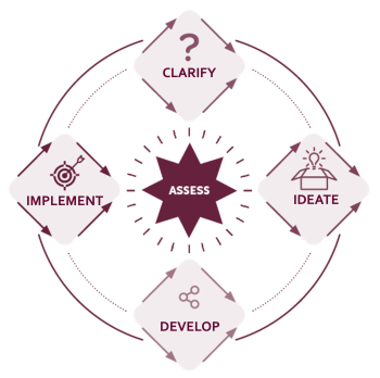 7 Our Approach Methodology - Creative Compass